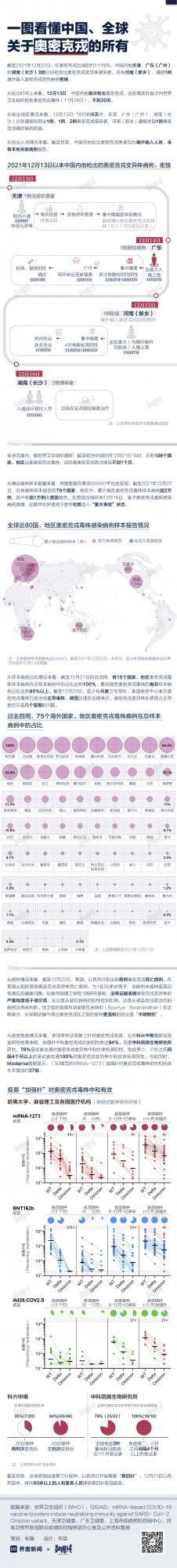 資料 | 一圖看懂中國、全球關於奧密克戎的所有