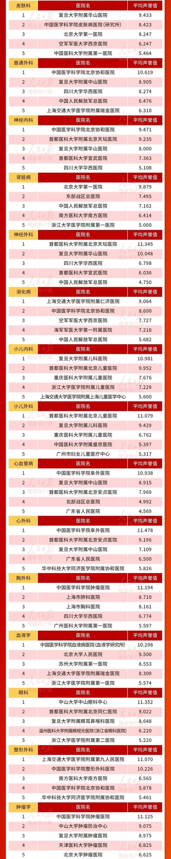 收藏！中國醫院最好的專科公佈，以後不用病急亂投醫了