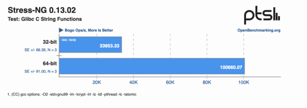 效能最高提升 1400&percnt;，樹莓派 32 位&sol;64 位系統對比測試