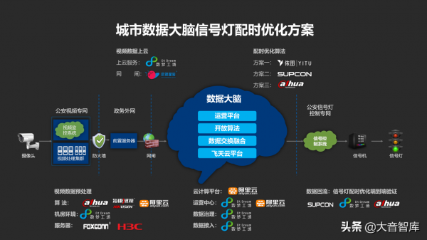城市資料大腦專案彙報方案