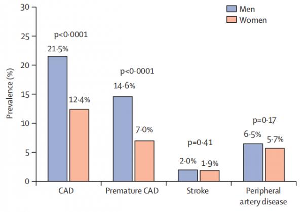 僅2.7%家族高膽固醇血癥患者LDL-C<;1.8 mmol/L!全球4.2萬例分析 僅2.7%家族高膽固醇血癥患者LDL-C<;1.8 mmol/L!全球4.2萬例分析