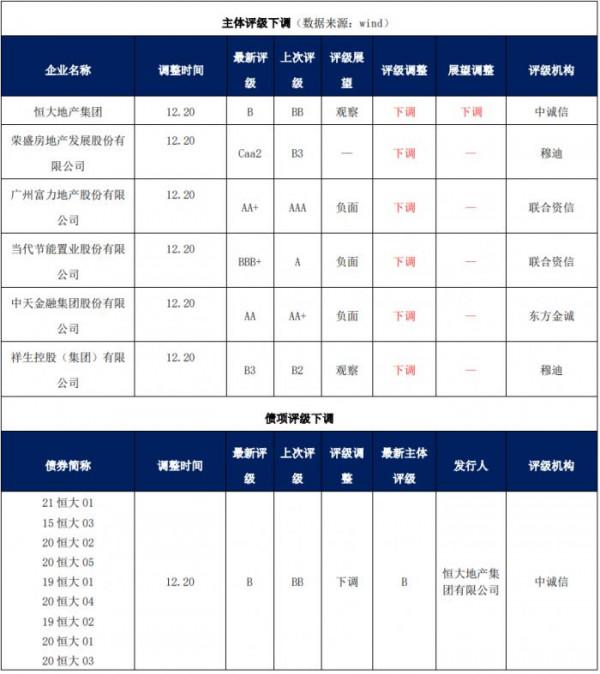 佳兆業未償還優先票據117.8億美元；融創26.8億出售滬杭三專案；國資委要求有序壓減央企永續債規模丨預警內參（第八十五期）