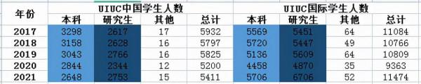 美國前50大學在中國的招生，相當於三所“985大學”