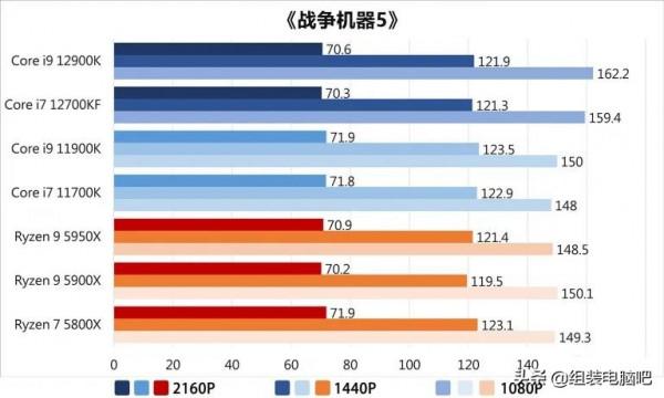 Intel 12代Core i9-12900K、Core i7-12700KF處理器效能實測