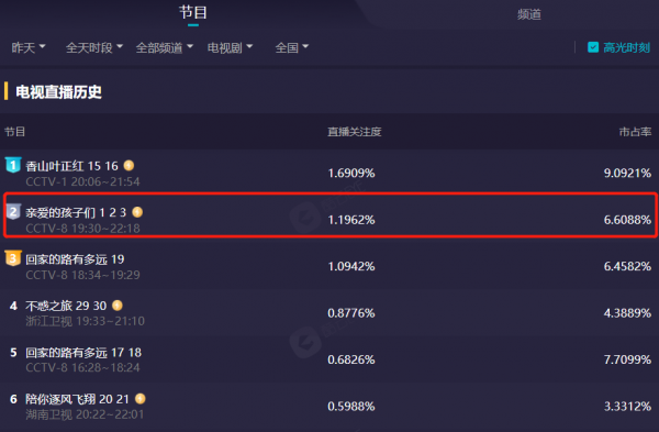 才播1天,衝到全國收視率第二,孟亮的央視新劇目測要大火 才播1天,衝到全國收視率第二,孟亮的央視新劇目測要大火