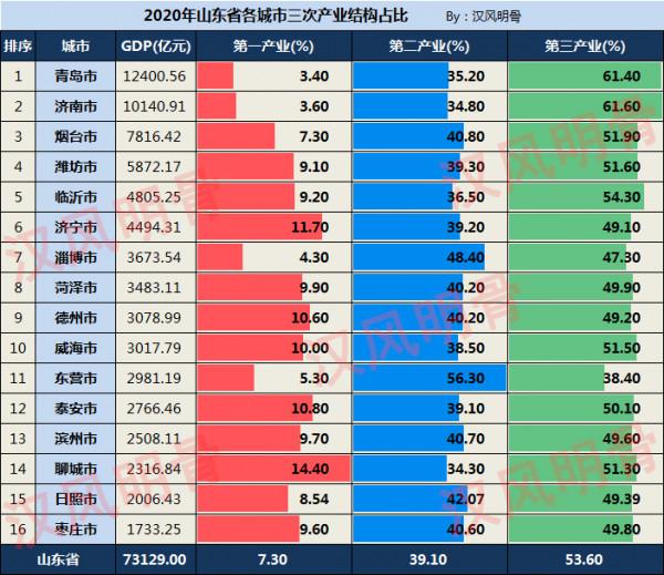 山東16市產業結構對比：煙臺太均衡，聊城、臨沂工業偏弱