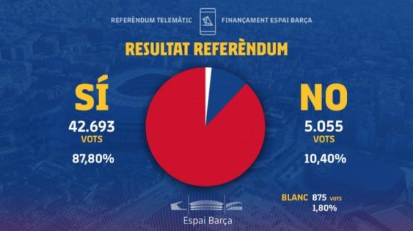 諾坎普翻新計劃融資投票透過，拉波爾塔發言感謝會員