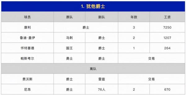 蘇群排NBA新賽季西部座次：爵士和太陽為一檔，湖人入圍了前三