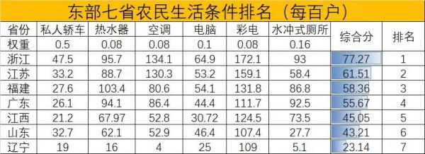 東部七省農民生活條件排名:浙江yyds,江蘇遠超江西,閩粵伯仲 東部七省農民生活條件排名:浙江yyds,江蘇遠超江西,閩粵伯仲