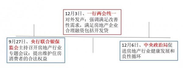 地產政策積極調整的邏輯
