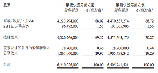 新城發展供股獲超額認購4589.91萬股 新城發展供股獲超額認購4589.91萬股