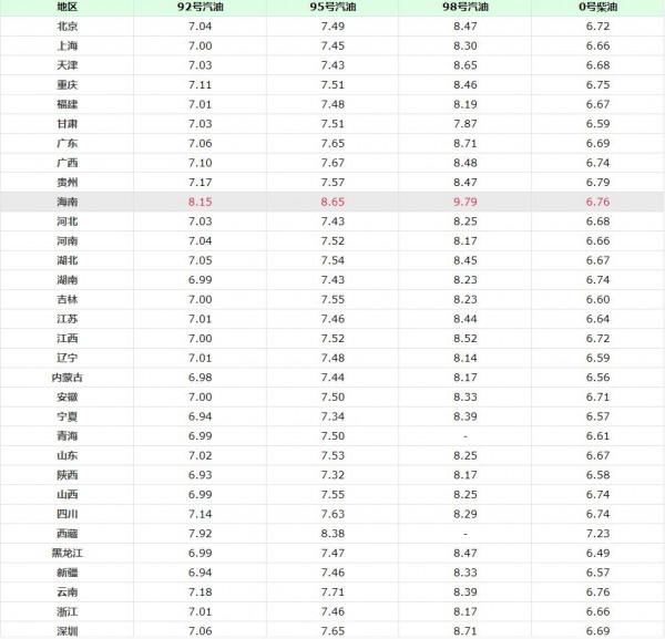 油價調整訊息：今天9月21日，加油站調價後92號汽油、柴油零售價