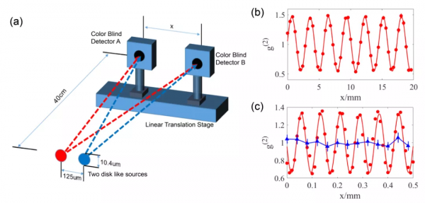 量子干涉,要把宇宙星辰、生物分子看得清清楚楚 量子干涉,要把宇宙星辰、生物分子看得清清楚楚