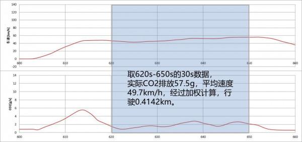 汽車50km&sol;h 或100km&sol;h定速巡航誰更省油？汽車工程師硬核解析