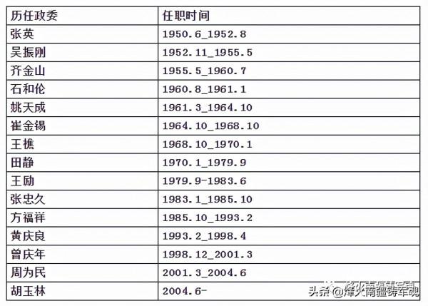 搶救歷史,徵集原炮兵第一師各團團史、歷任團主官資料 搶救歷史,徵集原炮兵第一師各團團史、歷任團主官資料