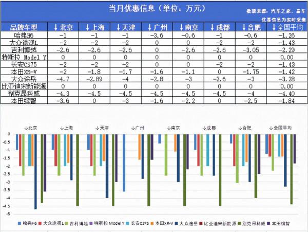 8月SUV銷量排行：大眾系一反頹勢，CR-V跌下神壇