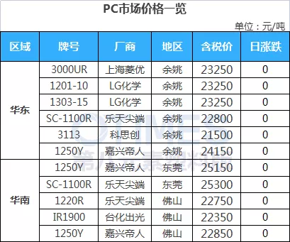 俄烏局勢突變，原油跳水大跌4&percnt;，PVC現貨大跌500元&sol;噸