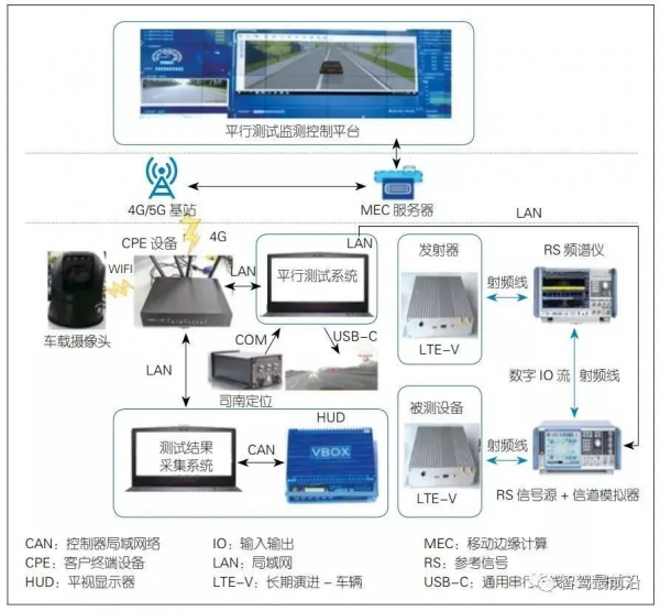 籮筐分享｜淺析基於數字孿生的網聯自動駕駛測試方法研究