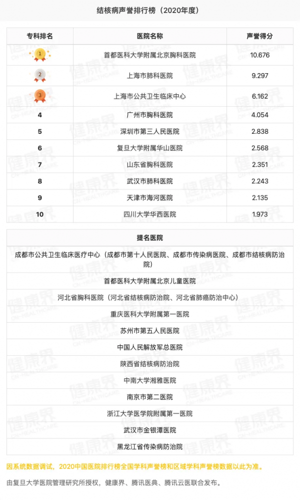 獨家釋出！2020全國醫院專科聲譽排行榜（全榜單，含提名醫院）