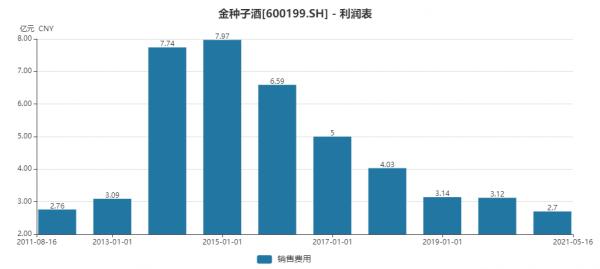 金種子酒“掉隊”：白酒業務已縮水近70%，賈光明改革為何失敗？
