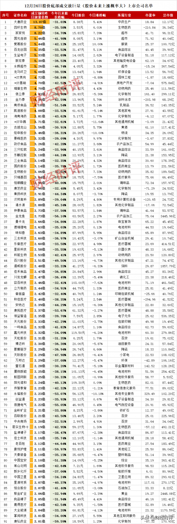 12月24日股價底部成交放巨量（股價未來上漲機率大）上市公司名單