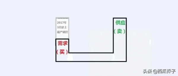 從房價下跌，看京樓未來