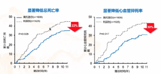 高血壓患者心率增快，首選什麼藥物？