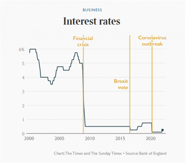英格蘭央行加息增加數百萬按揭貸款者的負擔