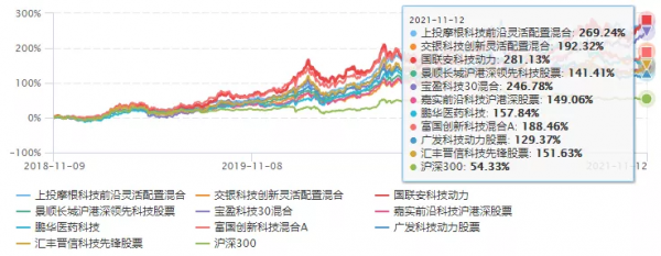 尋找近三年最牛的科技基金,含24位基金經理對科技的看法 尋找近三年最牛的科技基金,含24位基金經理對科技的看法