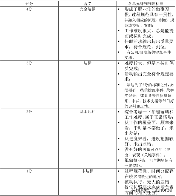 華為QA類技術任職資格標準（2.0版），你夠格了嗎？