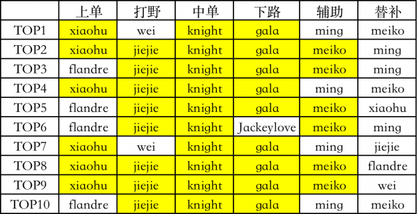 選出你心中的國家隊,LOL國家隊熱門陣容TOP10盤點:左手得票最高 選出你心中的國家隊,LOL國家隊熱門陣容TOP10盤點:左手得票最高
