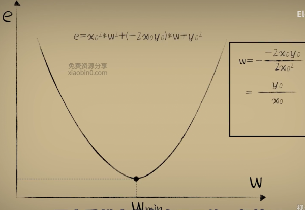 小白也能聽懂的人工智慧原理02 | 方差代價函式 | 知錯 小白也能聽懂的人工智慧原理02 | 方差代價函式 | 知錯