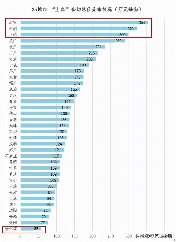 2021城市剛需購房報告：35城剛需上車價出爐，最低僅58萬元