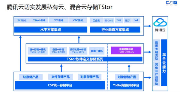 「騰訊雲」匡浩:騰訊雲TStor OneCOS雲同源的私有化海量物件儲存 「騰訊雲」匡浩:騰訊雲TStor OneCOS雲同源的私有化海量物件儲存