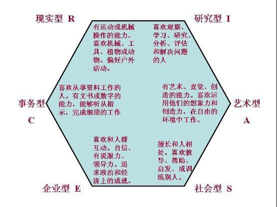 根據霍蘭德職業測試匹配學生的專業