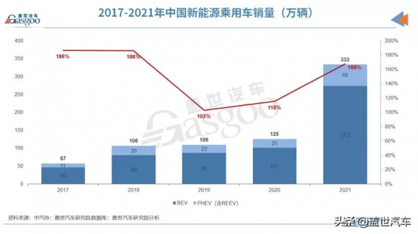 2022車市預測：乘用車年銷2255萬輛，新能源乘用車滲透率將達21&percnt;