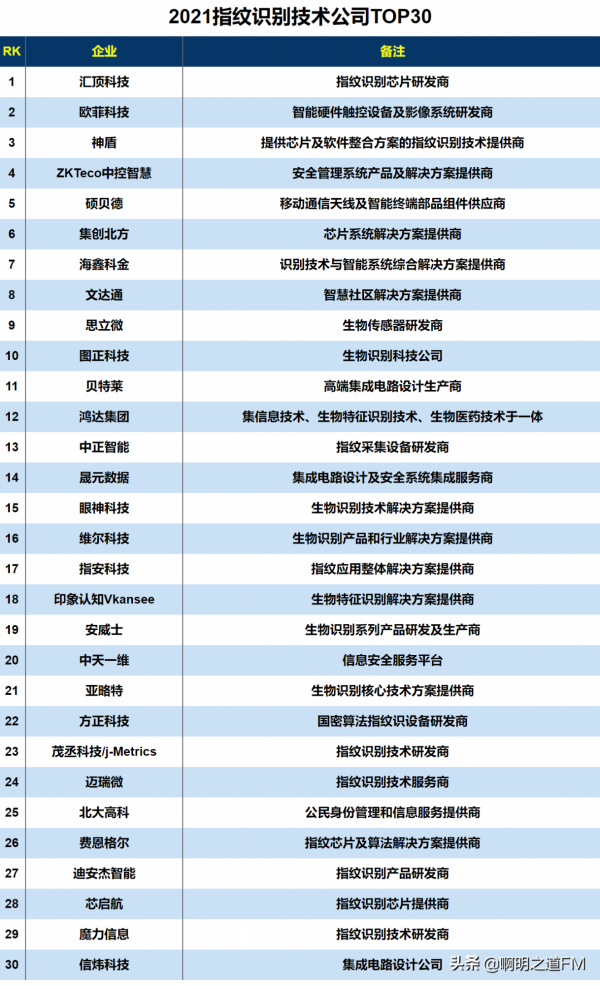 2021年國內人臉識別、影象識別、語音識別、指紋識別等企業排名 2021年國內人臉識別、影象識別、語音識別、指紋識別等企業排名