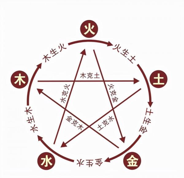 中醫五行學說就是在講金木水火土?那是你根本不瞭解五行 中醫五行學說就是在講金木水火土?那是你根本不瞭解五行