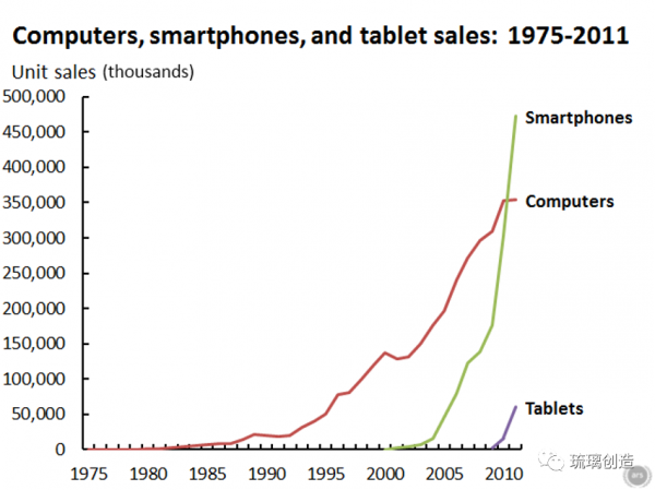 從遊戲機、計算機、智慧手機的過去五十年，看VR和AR的未來五十年