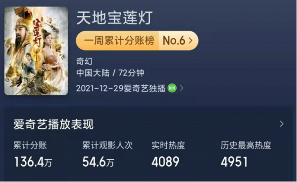 上映4天票房136萬，“民間傳說”寶蓮燈，終究沒逃過亂編的毒手