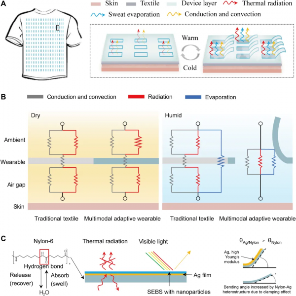 華人科學家領銜研發多模態裝備，檢測到出汗即啟動蒸發模式