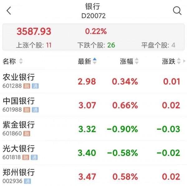 如果週三股市是黑色的,“銀行版塊”會不會是最抗跌的 如果週三股市是黑色的,“銀行版塊”會不會是最抗跌的