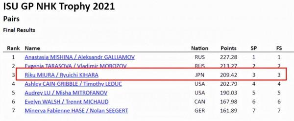 日本花滑雙人“黑馬”組合進步神速！分數已接近中國彭程金楊