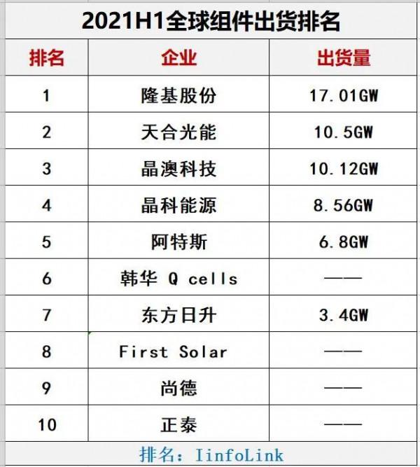 兇猛!2021光伏製造擴產投資超7200億 兇猛!2021光伏製造擴產投資超7200億