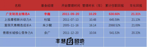10年任職回報超6倍，均衡成長名將李巍領銜廣發睿升混合