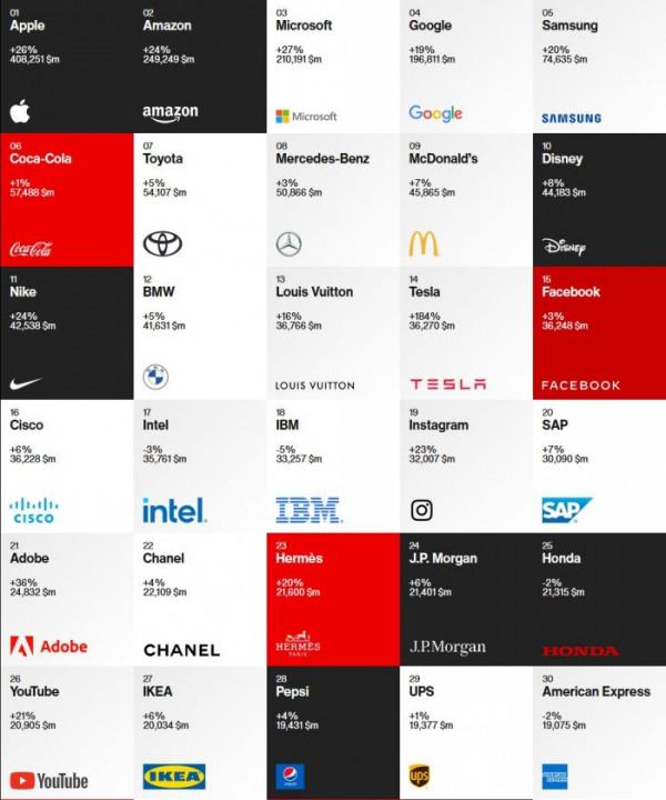 蘋果再度蟬聯“全球最佳品牌”榜首，iPhone12讓路新機跌至谷底價