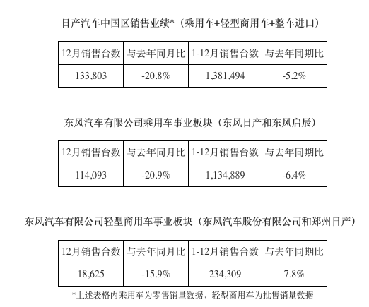日產汽車2021年中國銷量下滑5&period;2&percnt;至138萬輛