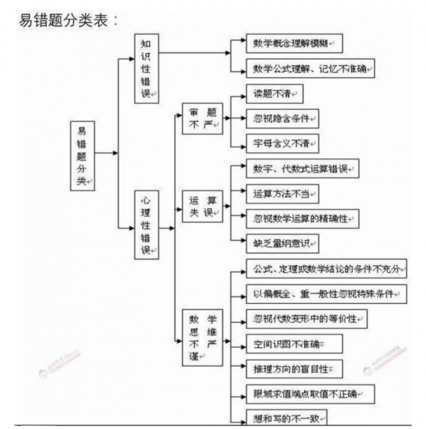 99道高中數學易錯題彙總，給孩子列印一份吃透，隨便考都是高分