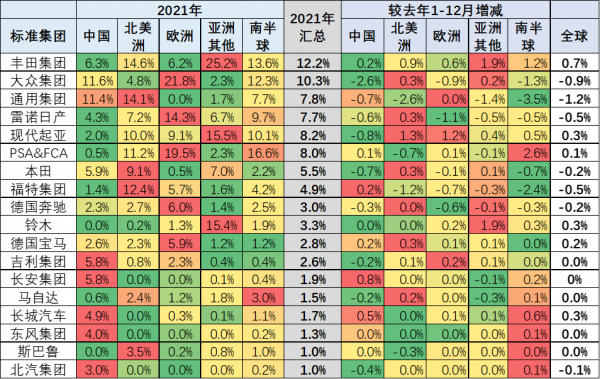 2021全球汽車市場份額：中國3年來首次回升，連續13年第一