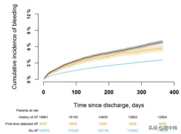 急性冠脈綜合徵遇上初診房顫：預後如何？